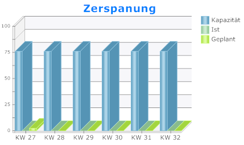 2. Grafische Ansicht