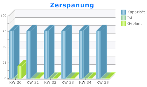 2. Grafische Ansicht