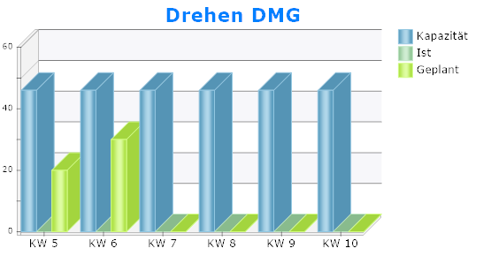 2. Grafische Ansicht